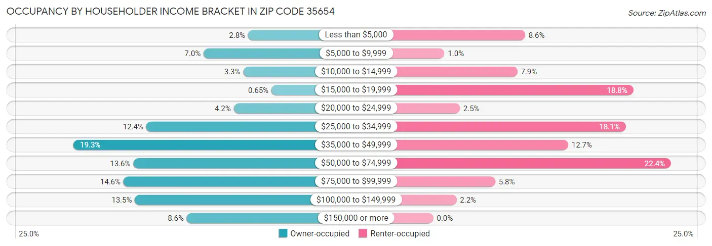 Occupancy by Householder Income Bracket in Zip Code 35654