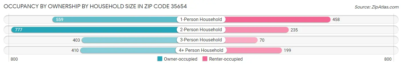 Occupancy by Ownership by Household Size in Zip Code 35654