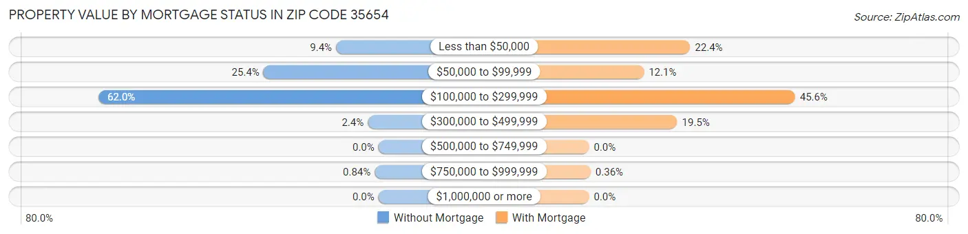 Property Value by Mortgage Status in Zip Code 35654