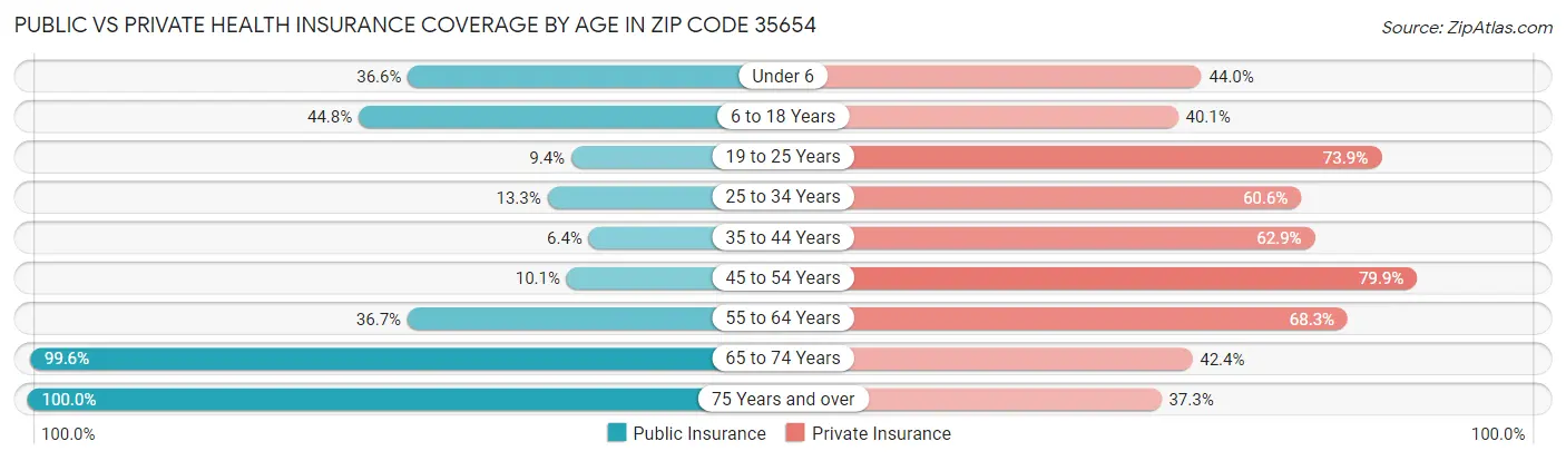 Public vs Private Health Insurance Coverage by Age in Zip Code 35654