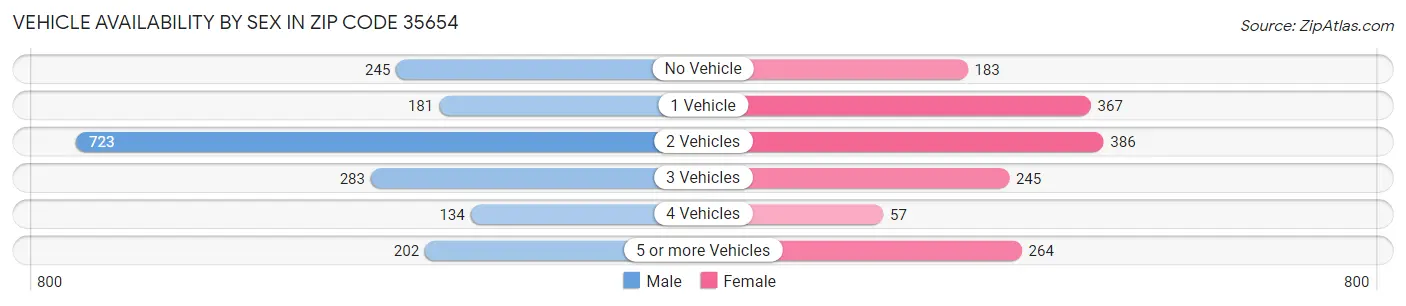 Vehicle Availability by Sex in Zip Code 35654