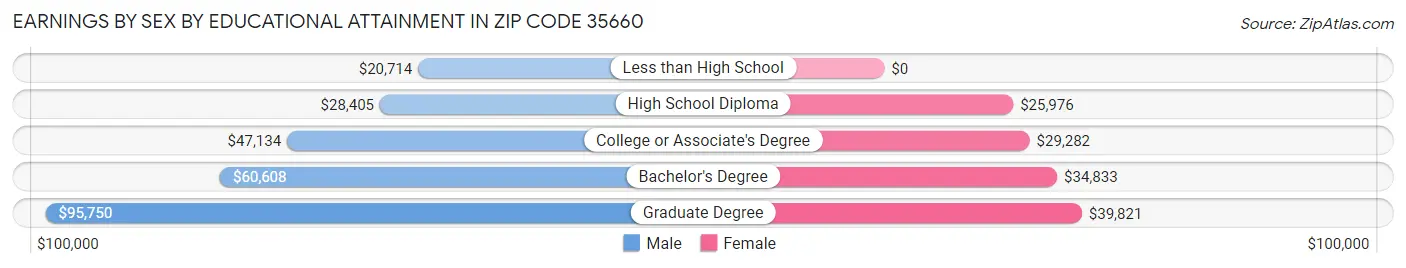 Earnings by Sex by Educational Attainment in Zip Code 35660
