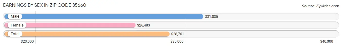 Earnings by Sex in Zip Code 35660