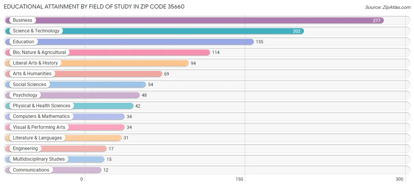 Educational Attainment by Field of Study in Zip Code 35660