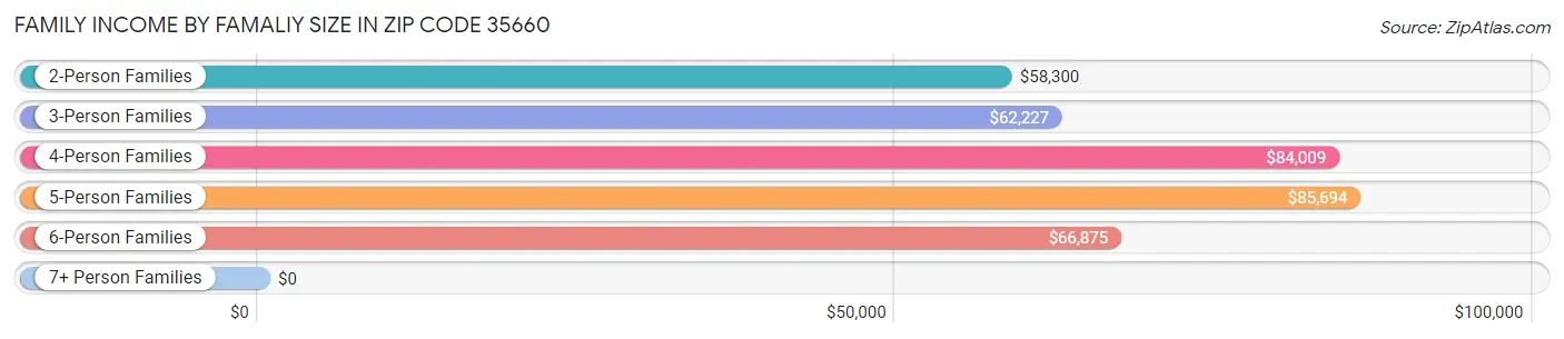 Family Income by Famaliy Size in Zip Code 35660