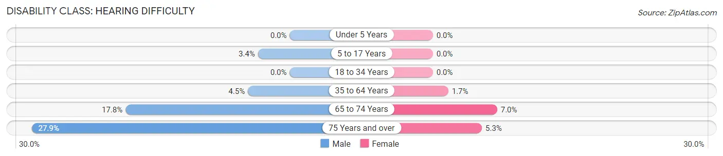 Disability in Zip Code 35660: <span>Hearing Difficulty</span>