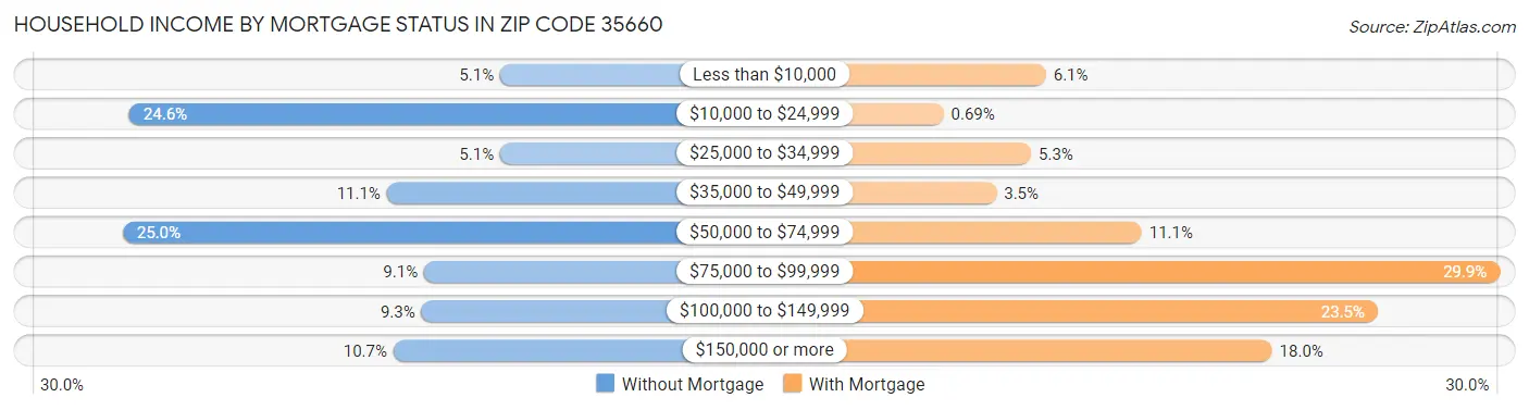 Household Income by Mortgage Status in Zip Code 35660