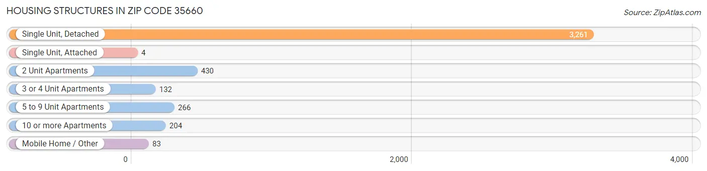 Housing Structures in Zip Code 35660