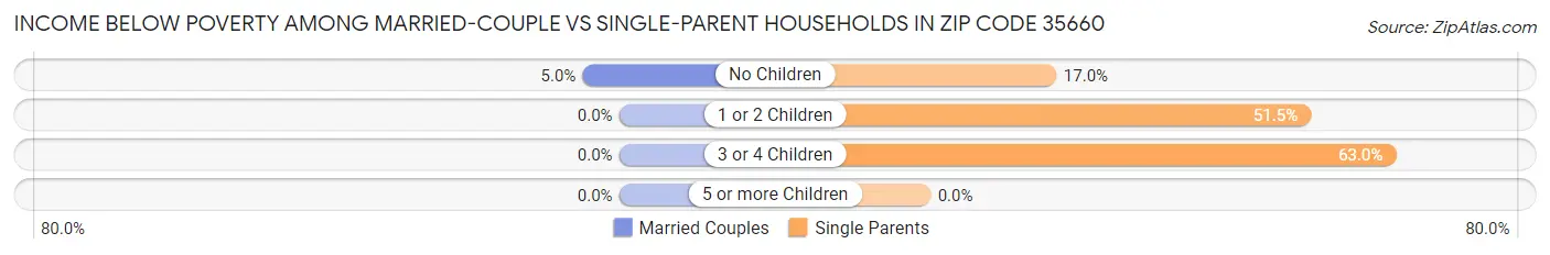 Income Below Poverty Among Married-Couple vs Single-Parent Households in Zip Code 35660