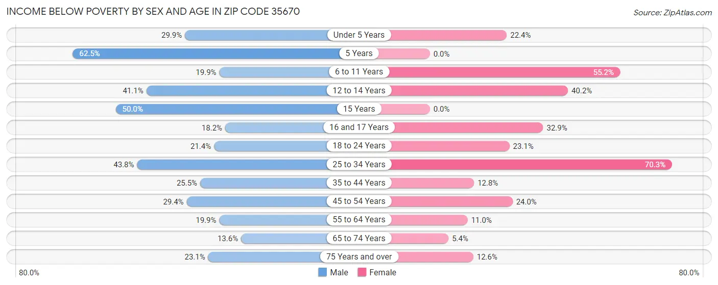 Income Below Poverty by Sex and Age in Zip Code 35670