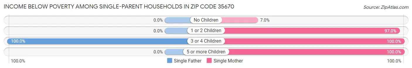 Income Below Poverty Among Single-Parent Households in Zip Code 35670