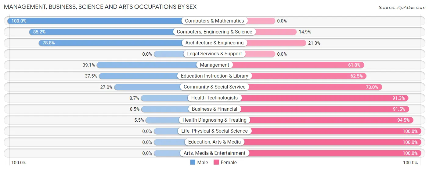Management, Business, Science and Arts Occupations by Sex in Zip Code 35670