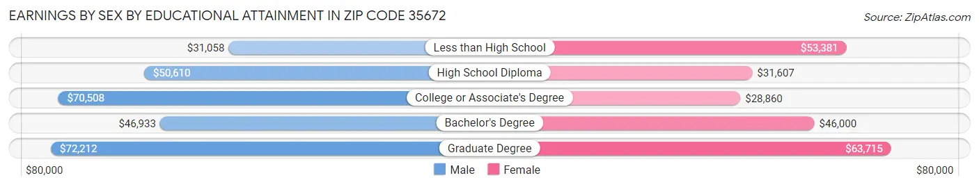 Earnings by Sex by Educational Attainment in Zip Code 35672