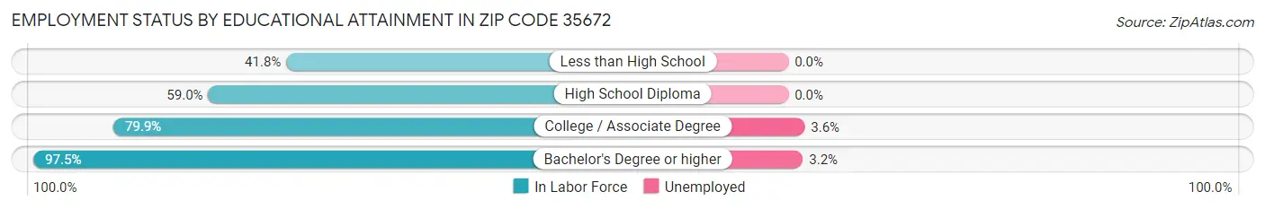 Employment Status by Educational Attainment in Zip Code 35672