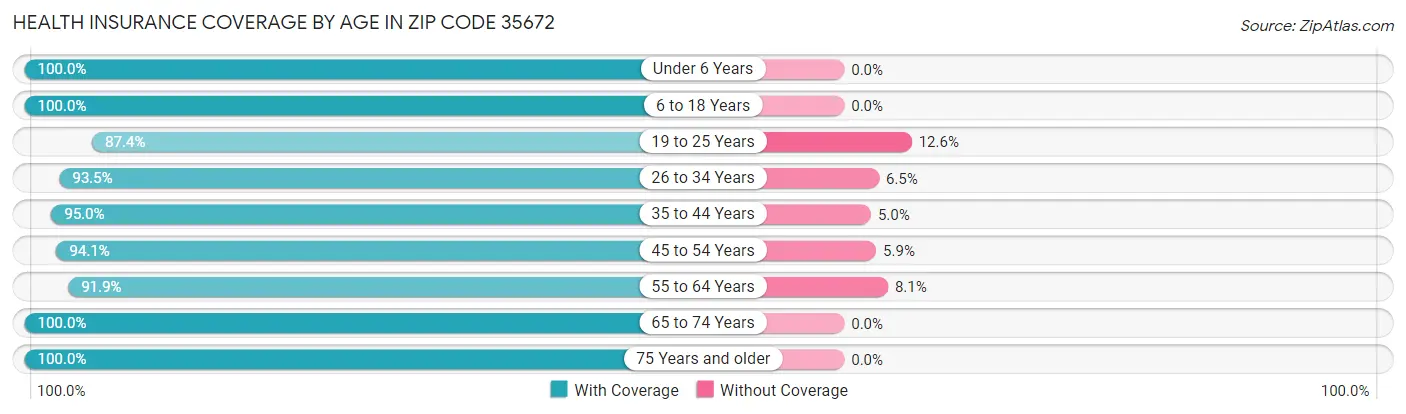 Health Insurance Coverage by Age in Zip Code 35672