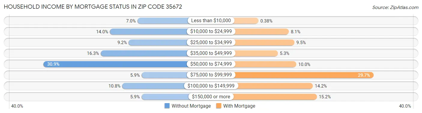 Household Income by Mortgage Status in Zip Code 35672