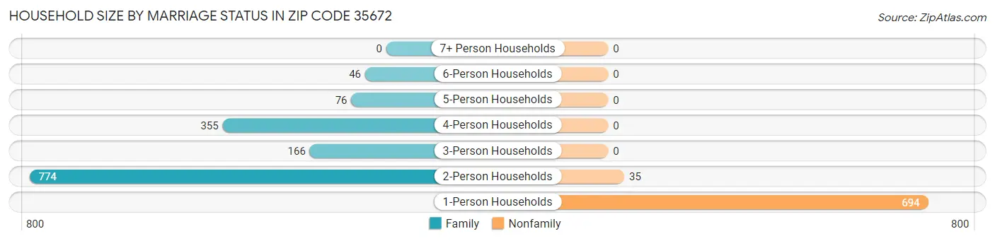 Household Size by Marriage Status in Zip Code 35672