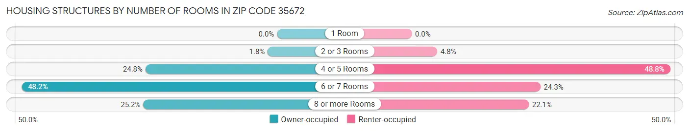 Housing Structures by Number of Rooms in Zip Code 35672