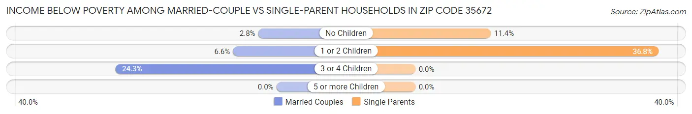 Income Below Poverty Among Married-Couple vs Single-Parent Households in Zip Code 35672