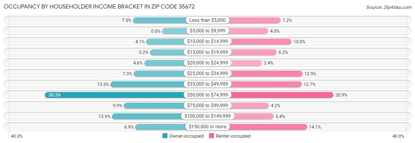 Occupancy by Householder Income Bracket in Zip Code 35672
