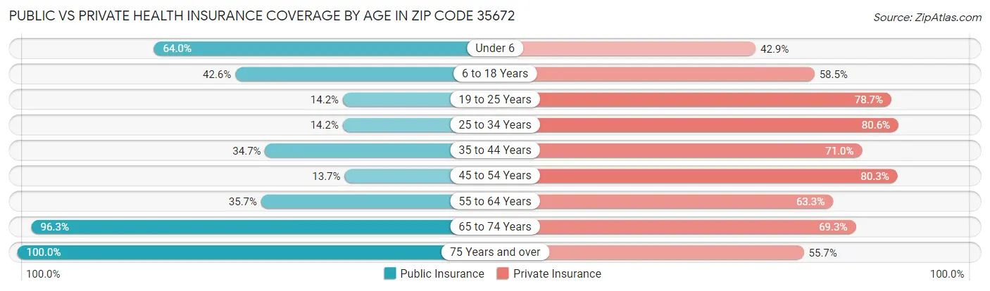 Public vs Private Health Insurance Coverage by Age in Zip Code 35672