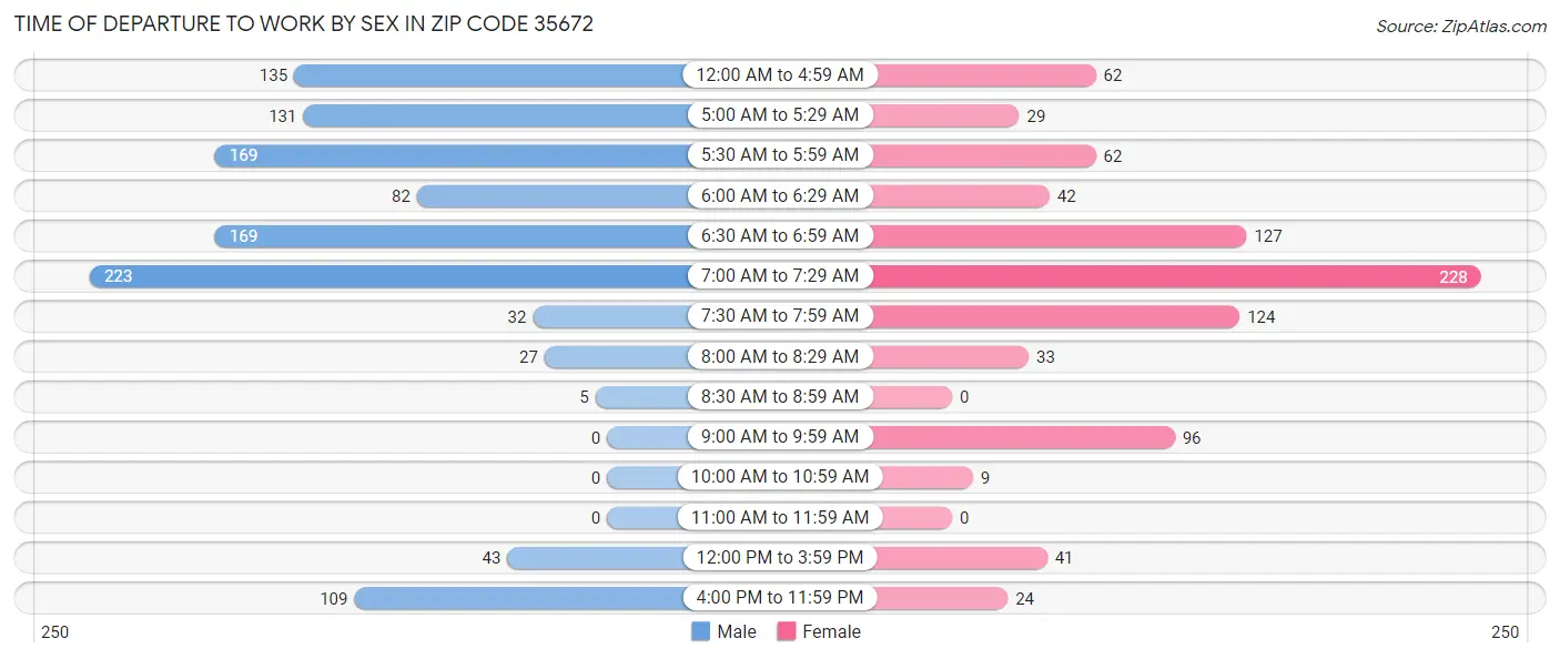 Time of Departure to Work by Sex in Zip Code 35672