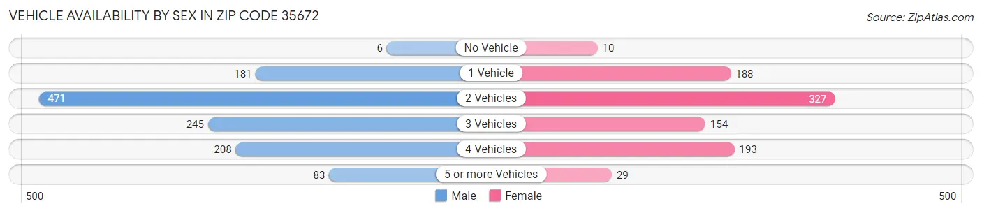 Vehicle Availability by Sex in Zip Code 35672