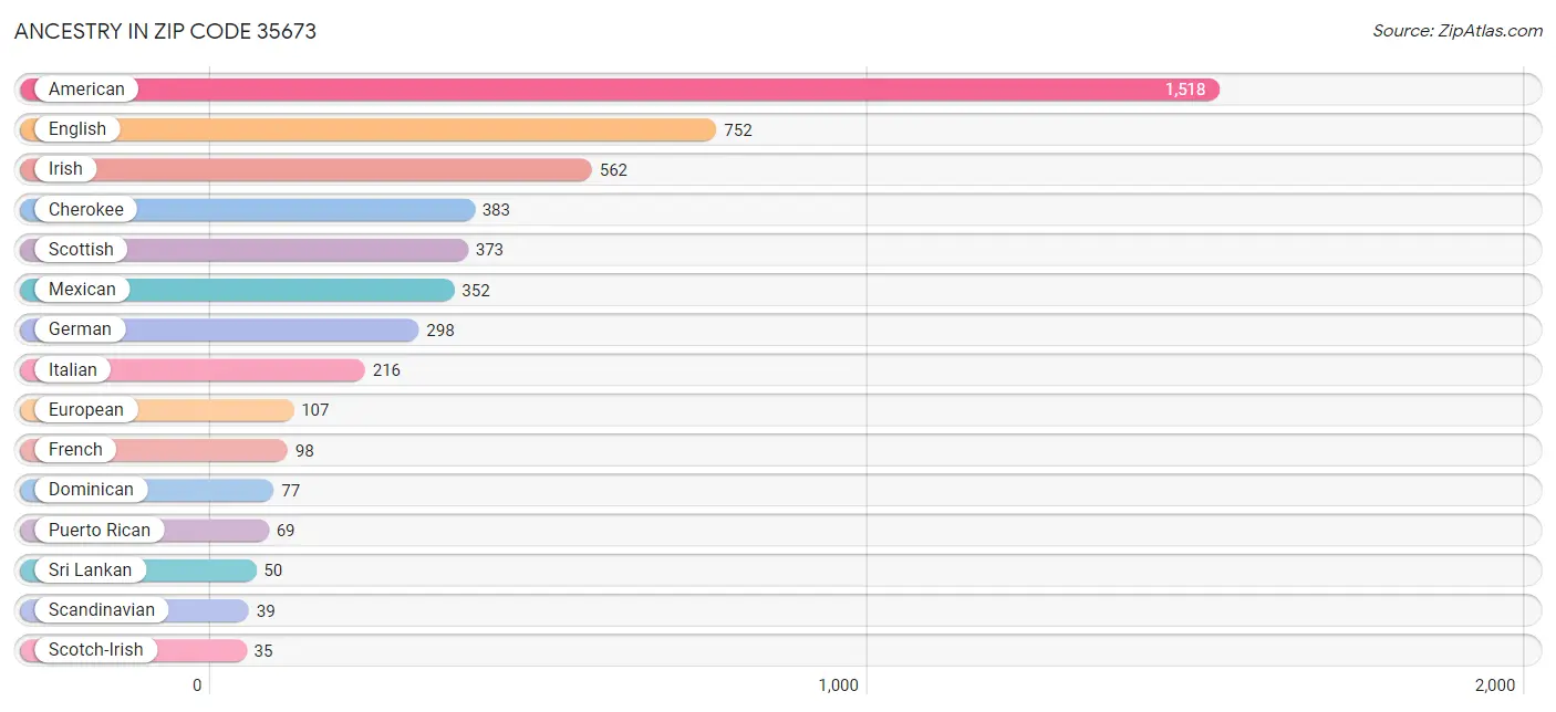 Ancestry in Zip Code 35673