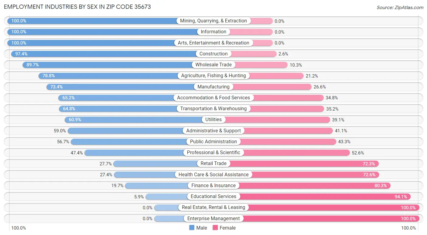 Employment Industries by Sex in Zip Code 35673