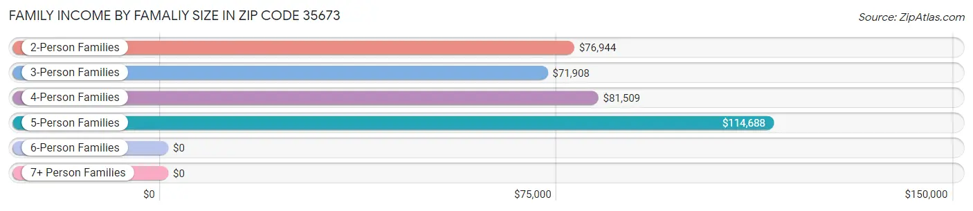 Family Income by Famaliy Size in Zip Code 35673