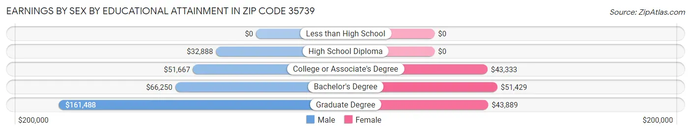 Earnings by Sex by Educational Attainment in Zip Code 35739