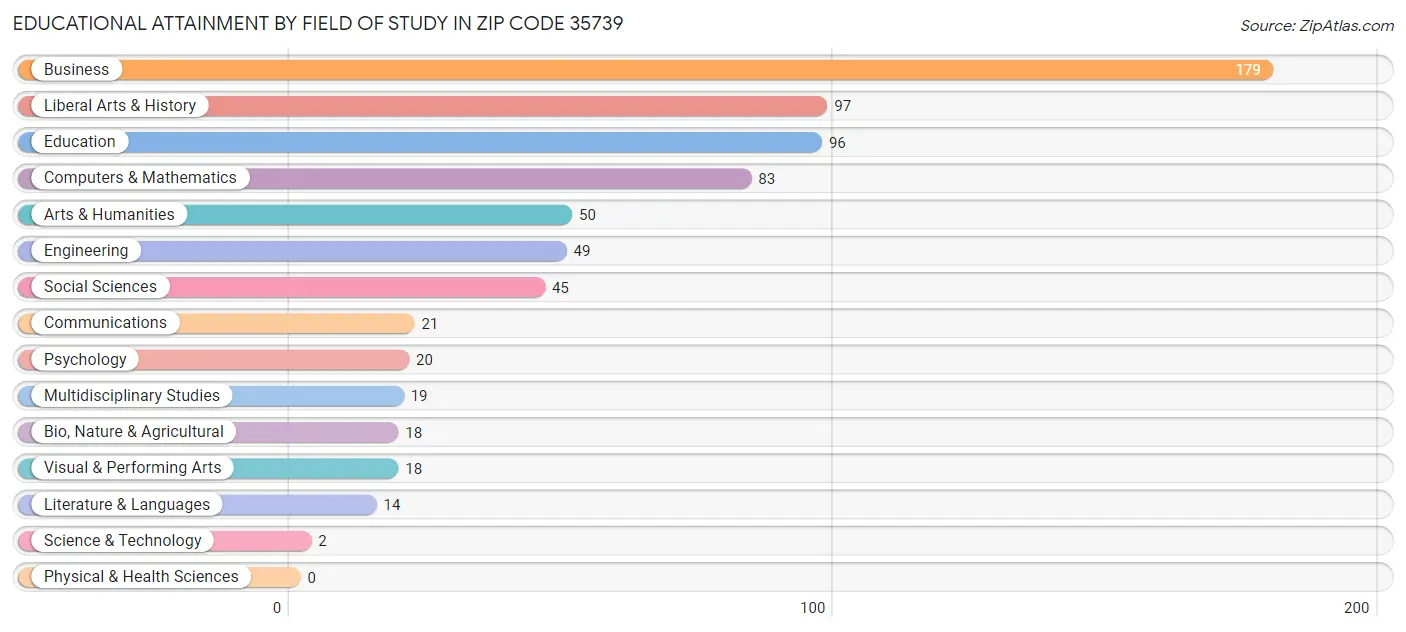 Educational Attainment by Field of Study in Zip Code 35739