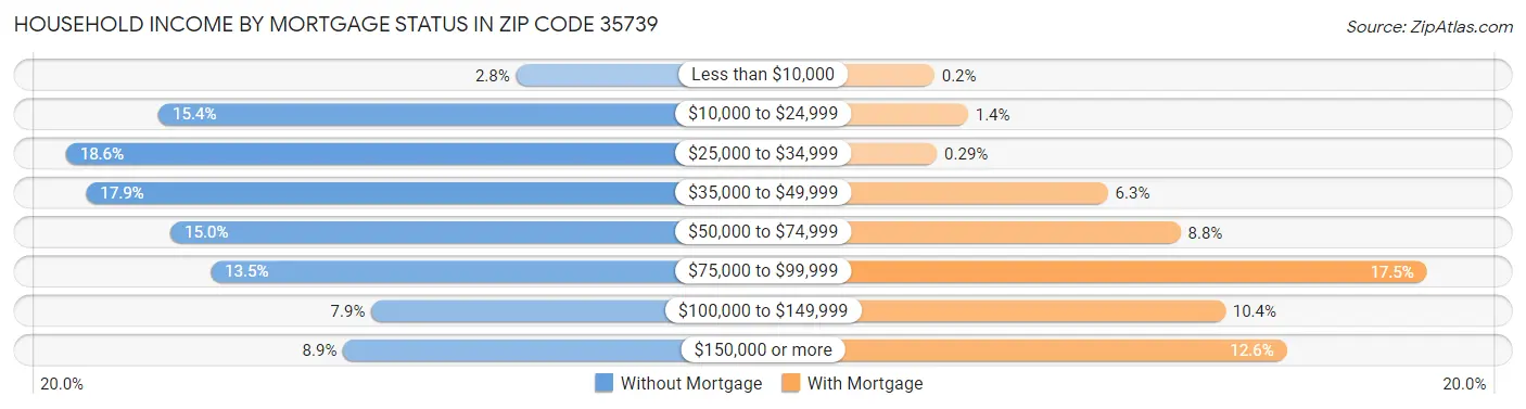 Household Income by Mortgage Status in Zip Code 35739
