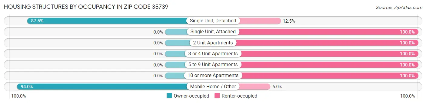 Housing Structures by Occupancy in Zip Code 35739
