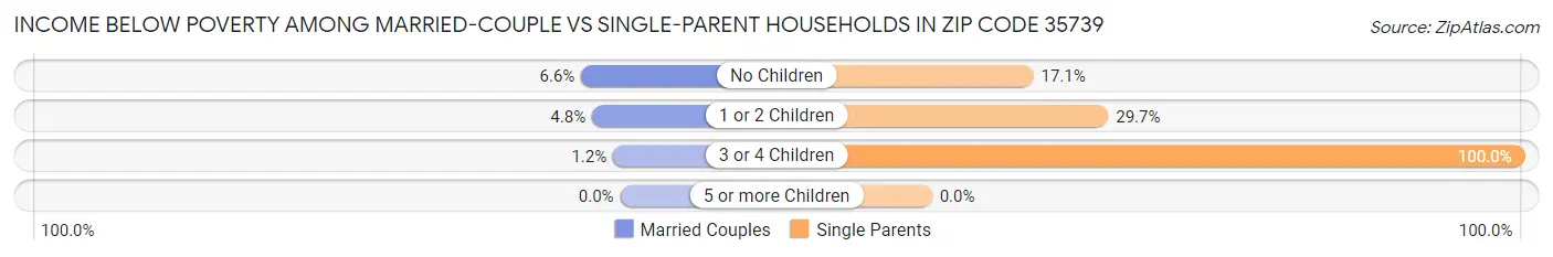 Income Below Poverty Among Married-Couple vs Single-Parent Households in Zip Code 35739