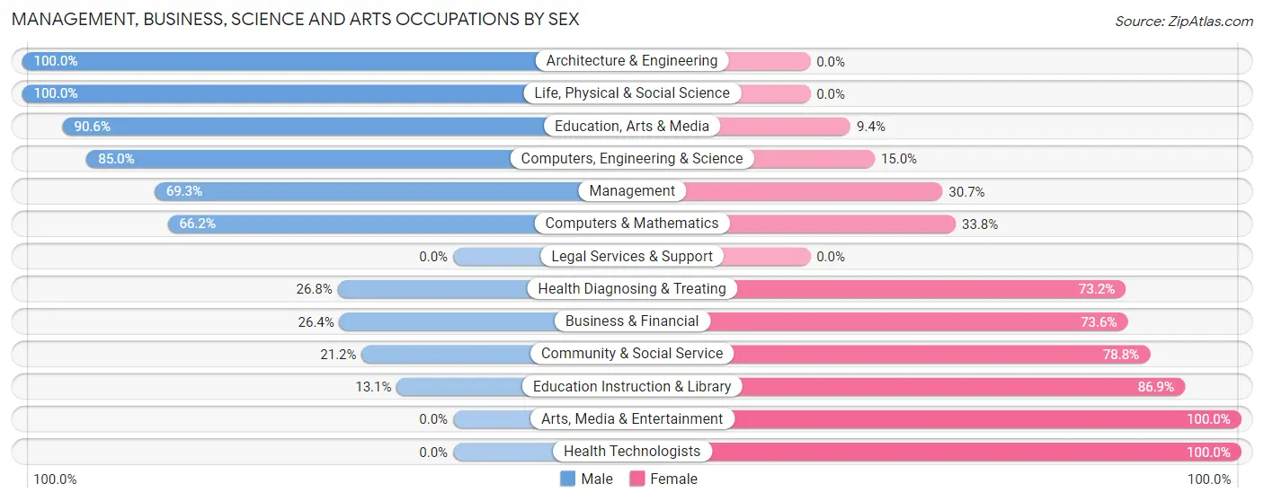 Management, Business, Science and Arts Occupations by Sex in Zip Code 35739