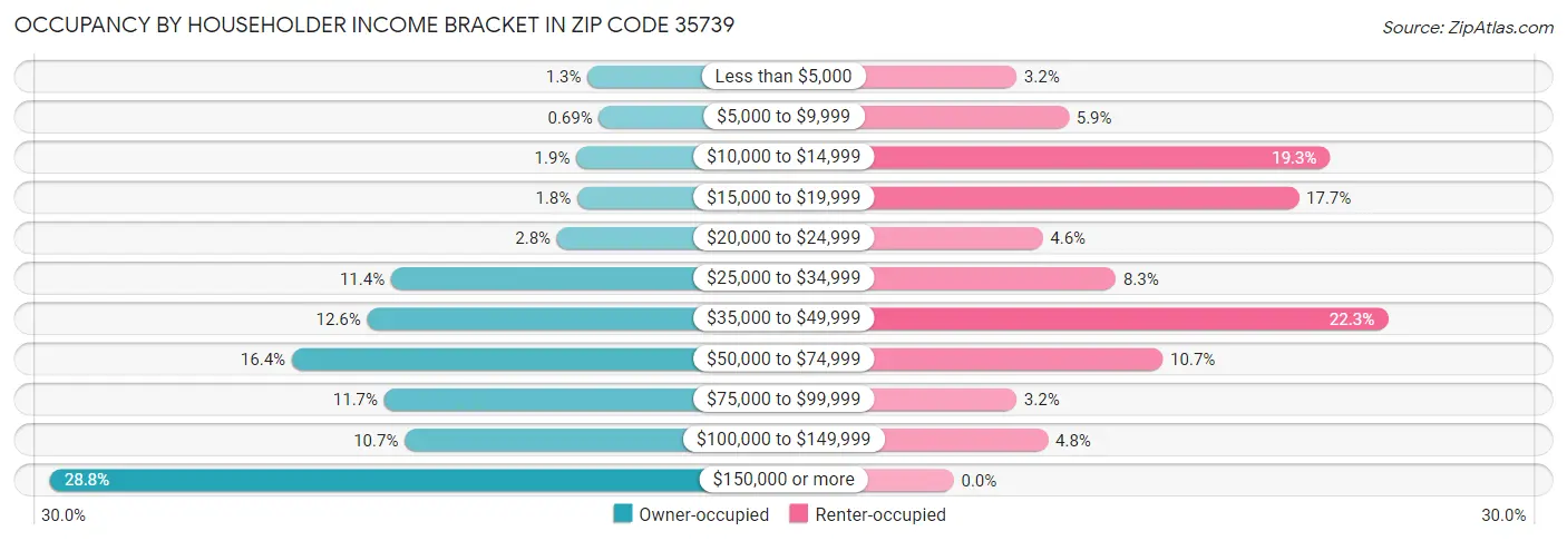 Occupancy by Householder Income Bracket in Zip Code 35739