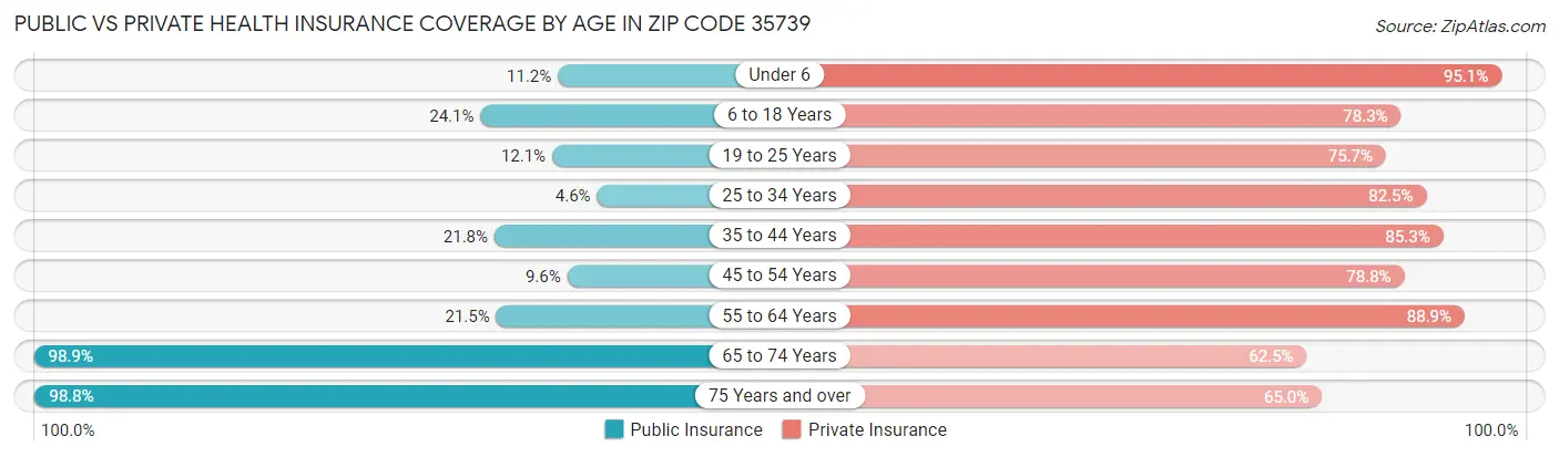 Public vs Private Health Insurance Coverage by Age in Zip Code 35739
