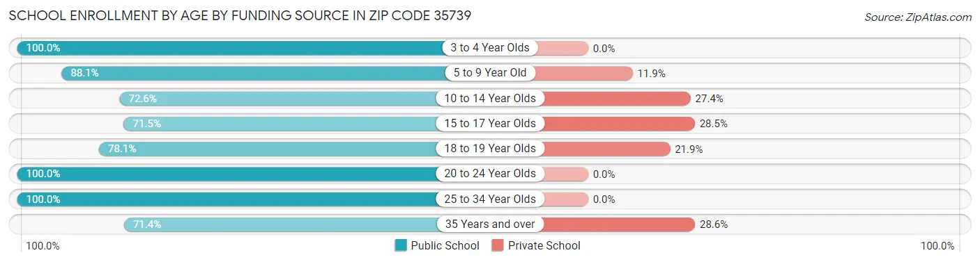 School Enrollment by Age by Funding Source in Zip Code 35739