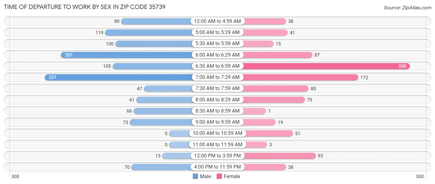 Time of Departure to Work by Sex in Zip Code 35739