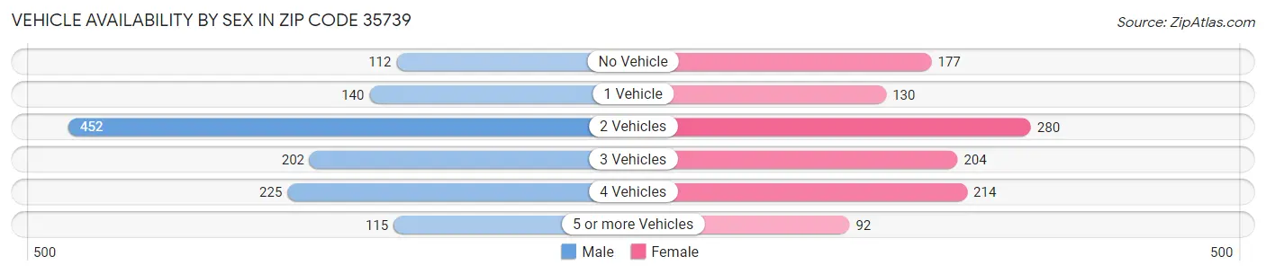 Vehicle Availability by Sex in Zip Code 35739
