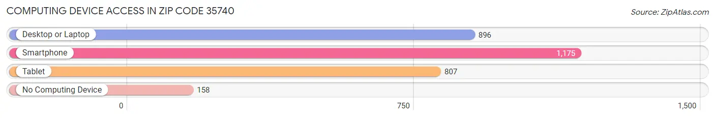 Computing Device Access in Zip Code 35740