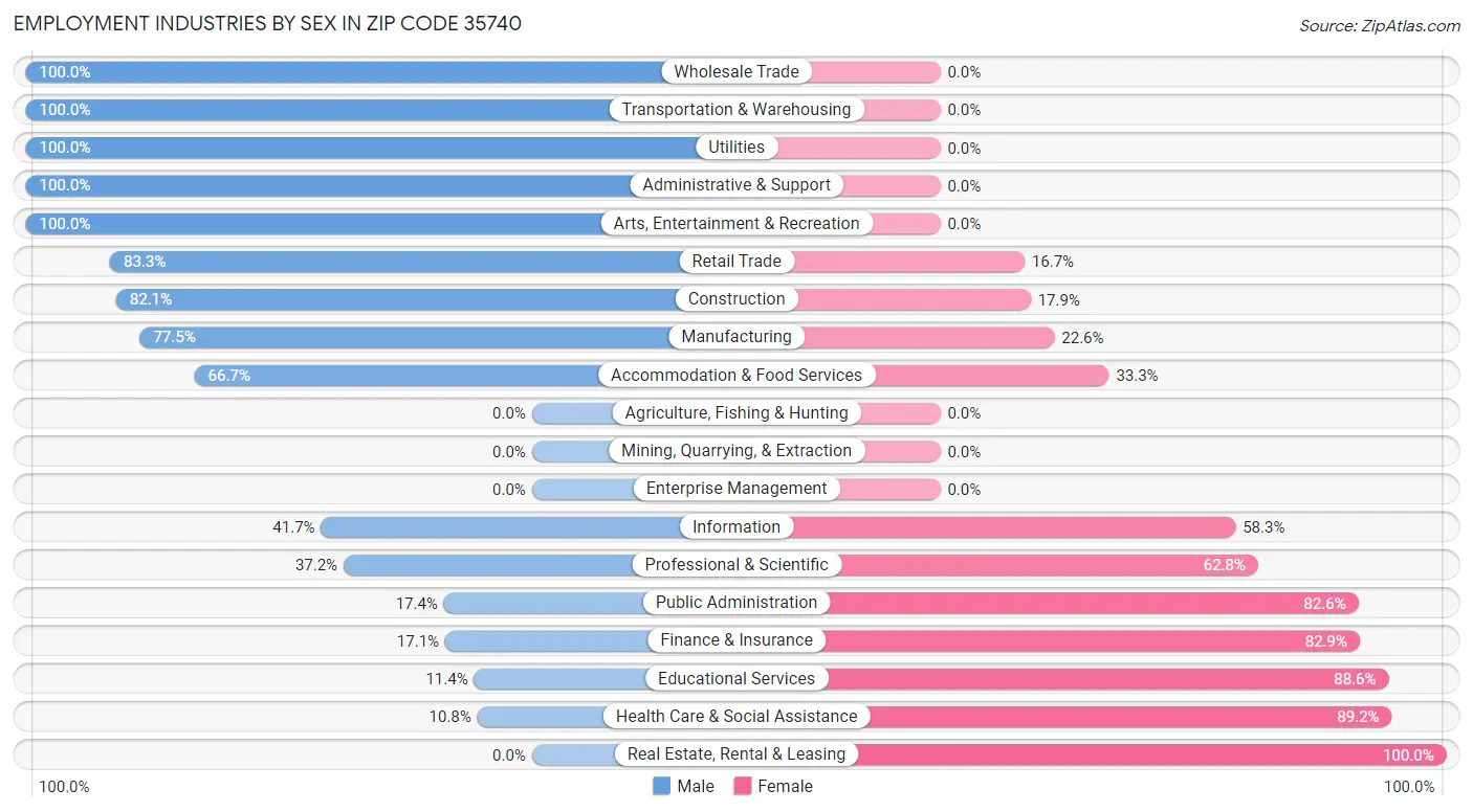 Employment Industries by Sex in Zip Code 35740