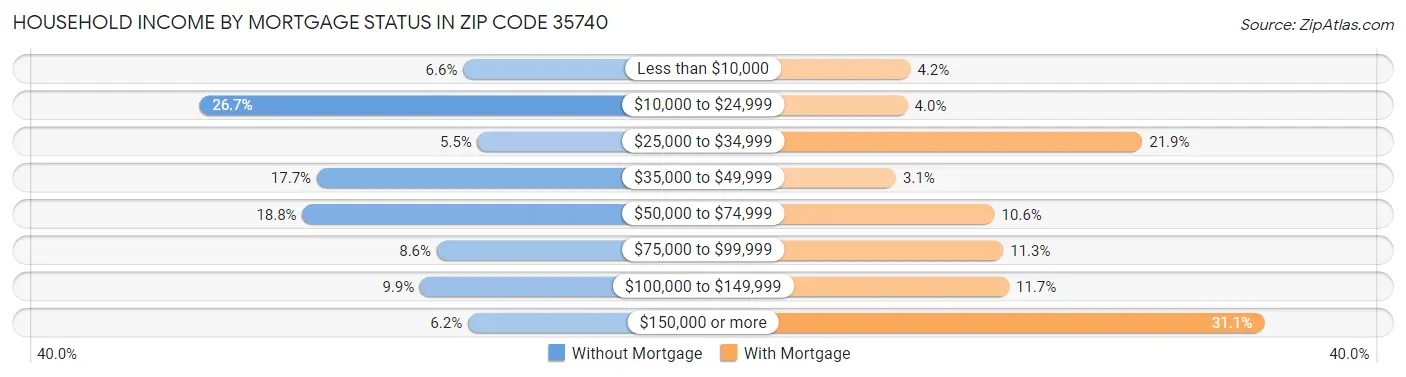 Household Income by Mortgage Status in Zip Code 35740