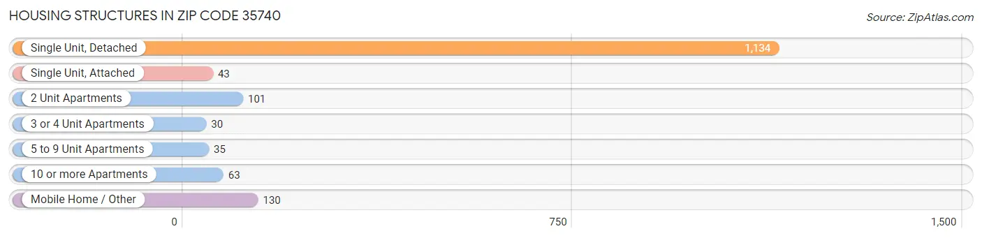 Housing Structures in Zip Code 35740