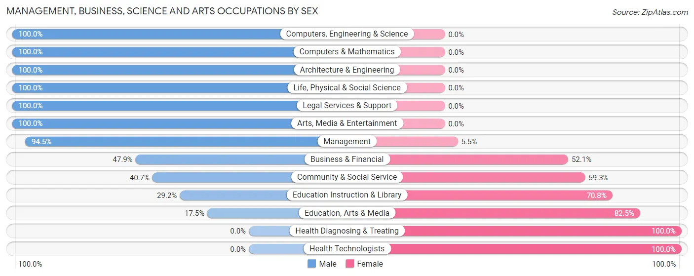 Management, Business, Science and Arts Occupations by Sex in Zip Code 35740