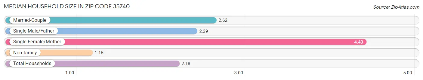 Median Household Size in Zip Code 35740