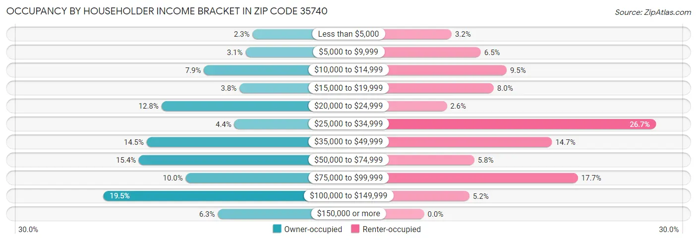 Occupancy by Householder Income Bracket in Zip Code 35740