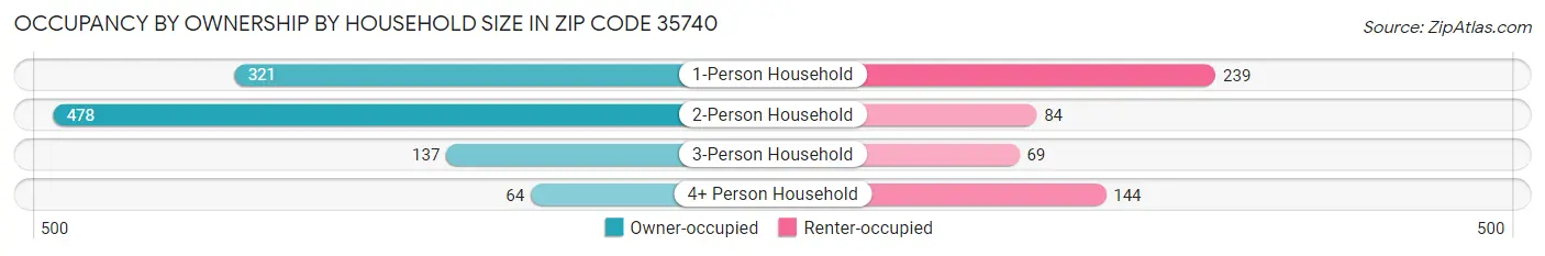 Occupancy by Ownership by Household Size in Zip Code 35740