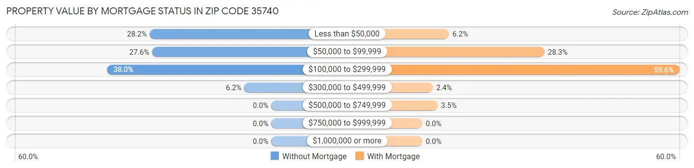 Property Value by Mortgage Status in Zip Code 35740